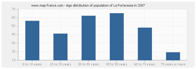Age distribution of population of La Forteresse in 2007